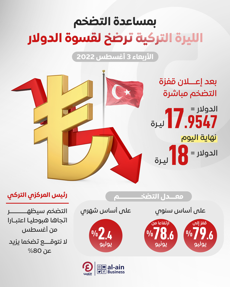 الليرة التركية لأدني مستوى في 8 أشهر
