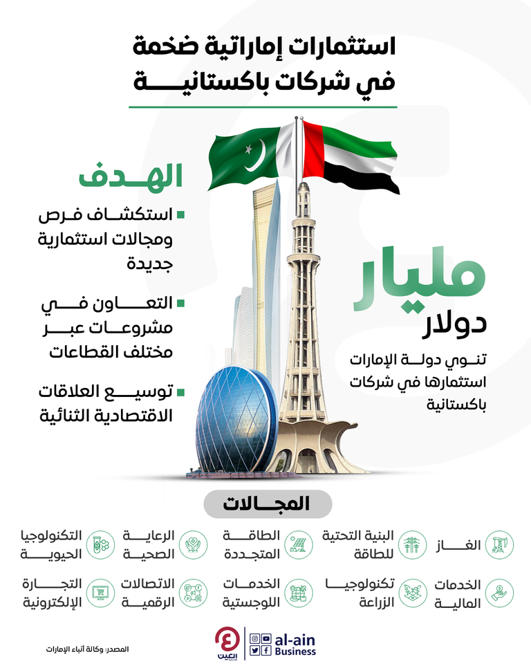 إنفوجراف "العين الإخبارية" يرصد خطة دولة الإمارات لاستثمار مليارد دولار في شركات باكستانية