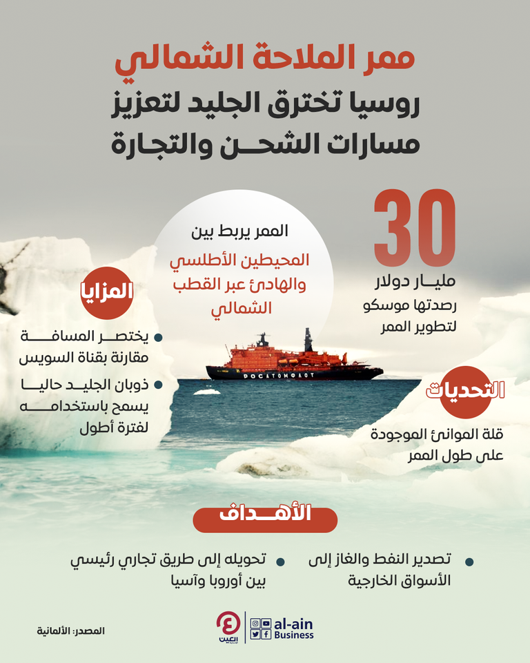 ممر الملاحة الشمالي يقرب بين أجزاء كثيرة في أوروبا وآسيا