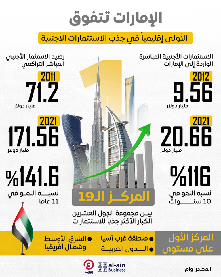 دولة الإمارات حلت بالمركز الـ19 بقائمة تدفقات الاستثمار الأجنبي عالميا