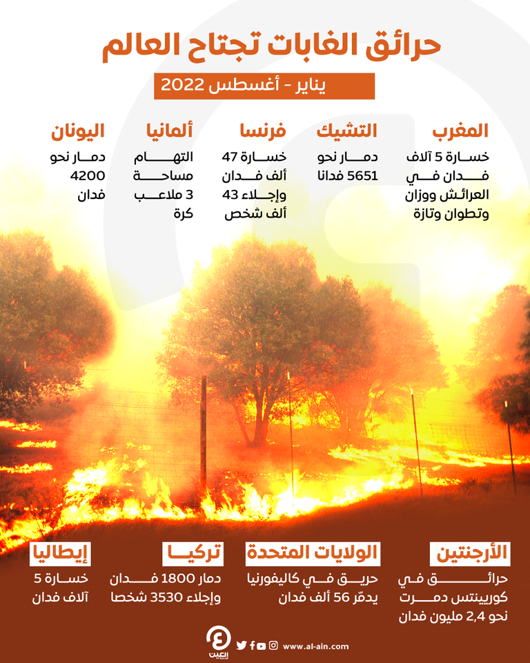 حرائق الغابات تجتاح العالم.. دمار هائل (إنفوجراف)