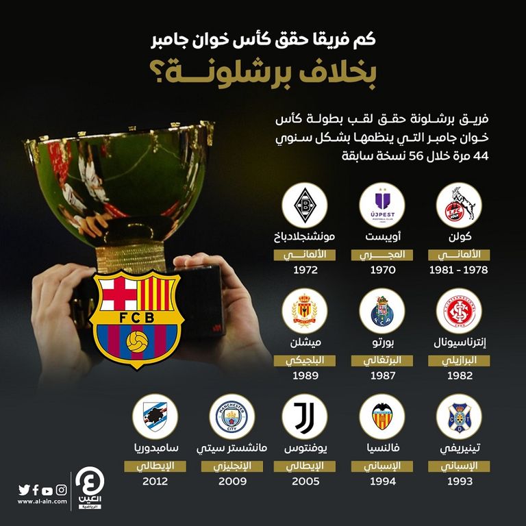إنفوجراف لـ"العين الرياضية" يوضح قائمة أبطال كأس خوان جامبر بخلاف برشلونة ميسي أسطورة برشلونة السابق يرفع كأس خوان جامبر