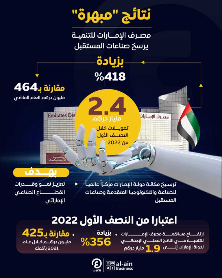 مصرف الإمارات للتنمية