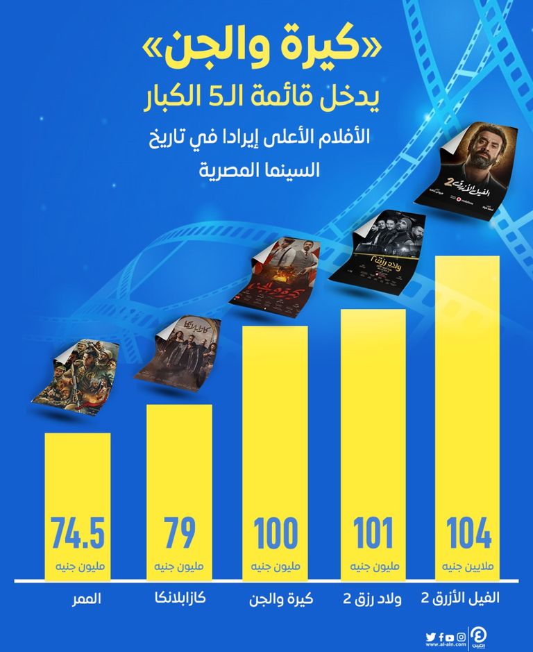 "كيرة والجن" يدخل قائمة أفلام الـ "100 مليون جنيه"