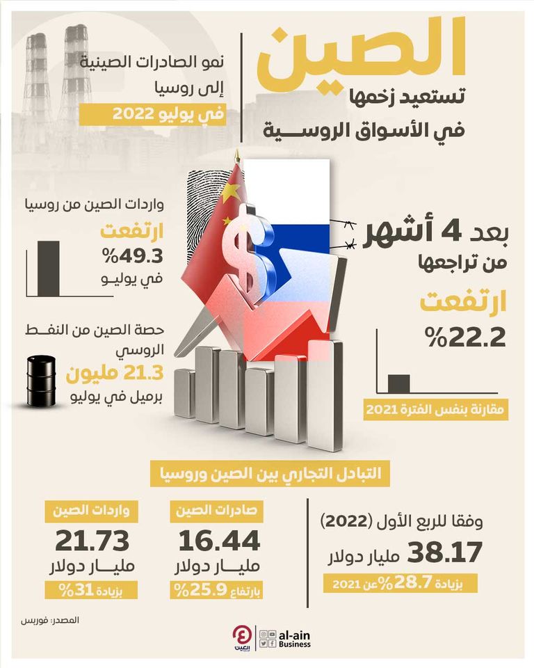 نمو الصادرات الصينية إلى روسيا- أرشيفية