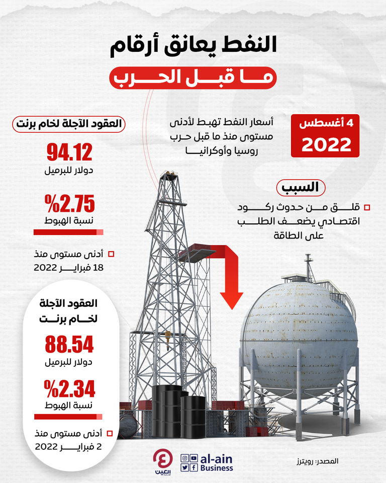النفط يهبط لمستويات ما قبل الحرب