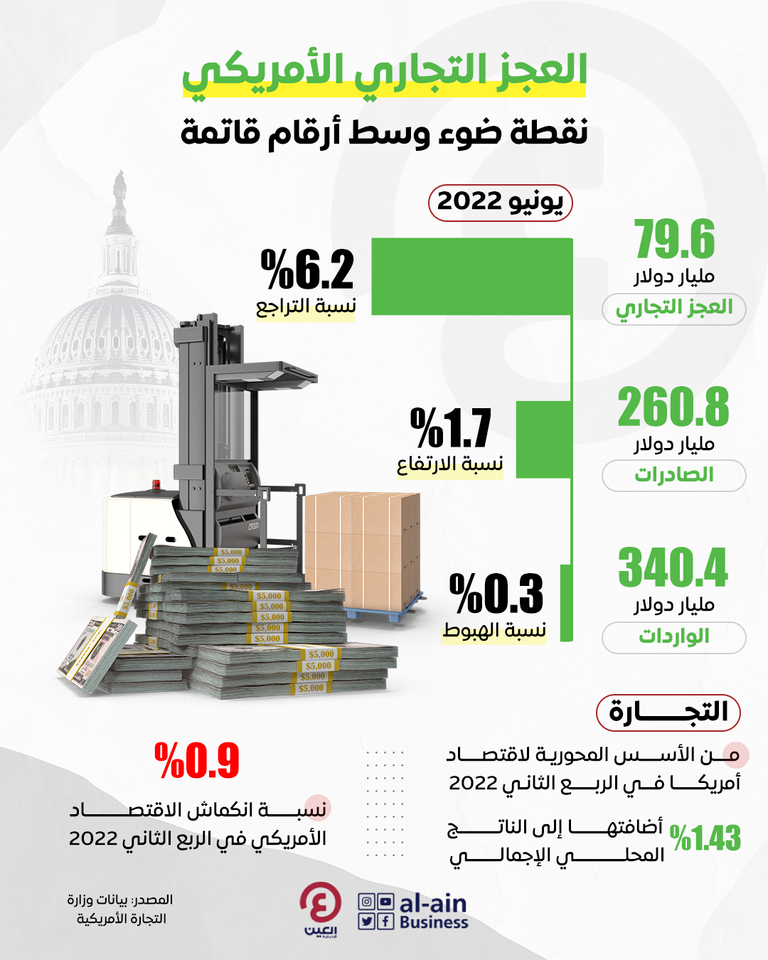 79.6 مليار دولار العجز التجاري الأمريكي