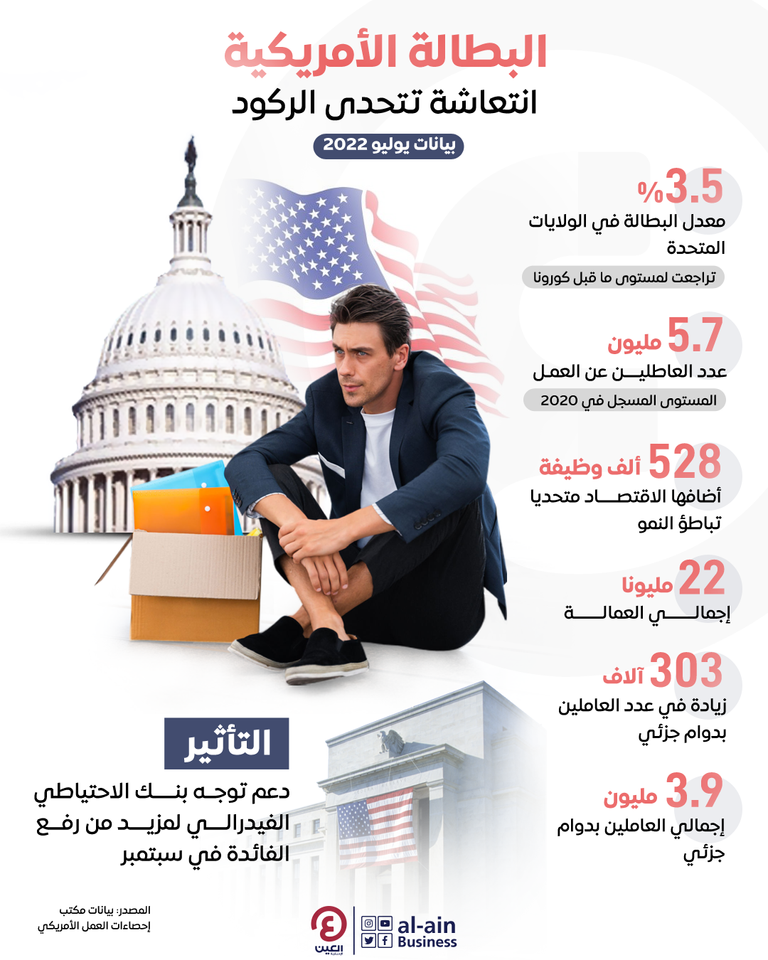 زيادة إعانات البطالة في الولايات المتحدة