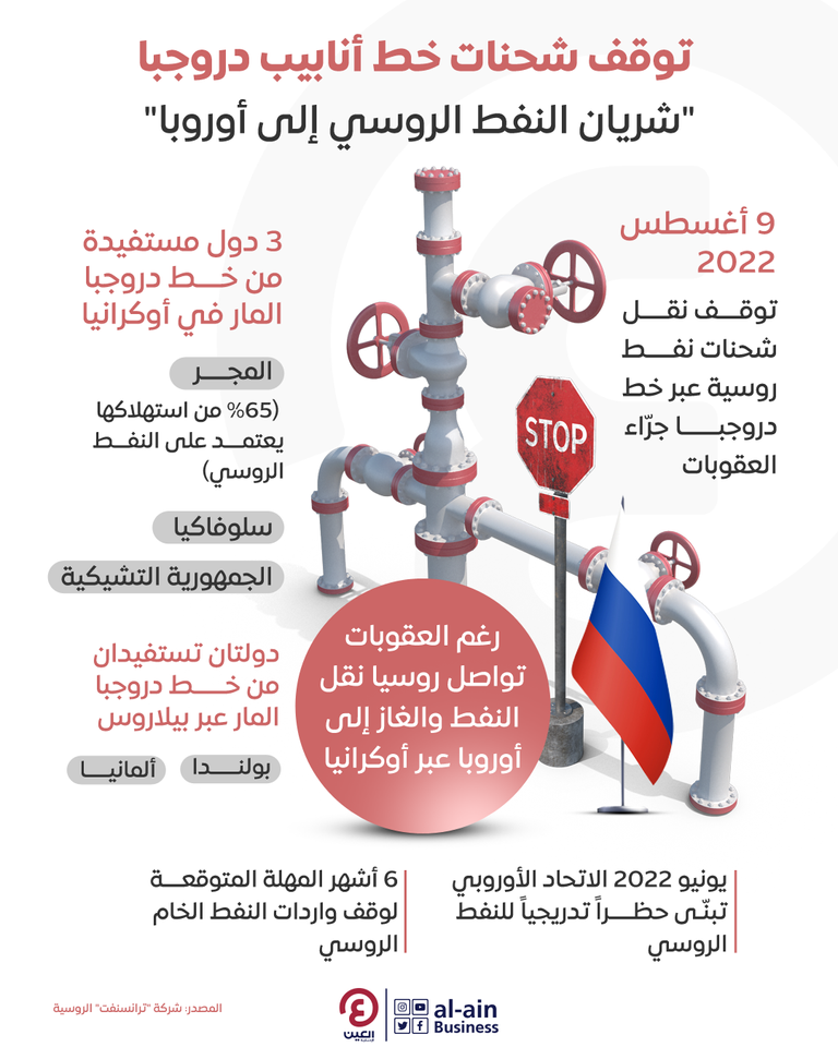 توقف نقل شحنات نفط روسية عبر الأراضي الأوكرانية