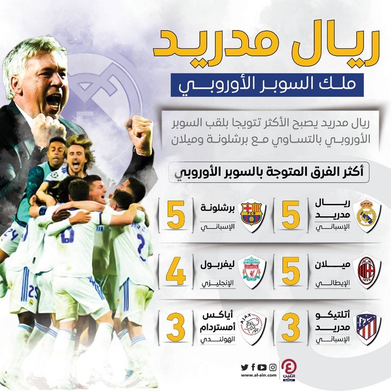 الفرق الأكثر تتويجا بلقب السوبر الأوروبي