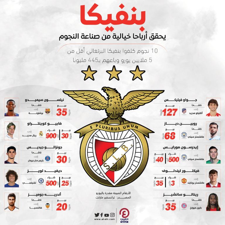 جواو فيليكس أغلى لاعب في تاريخ بنفيكا