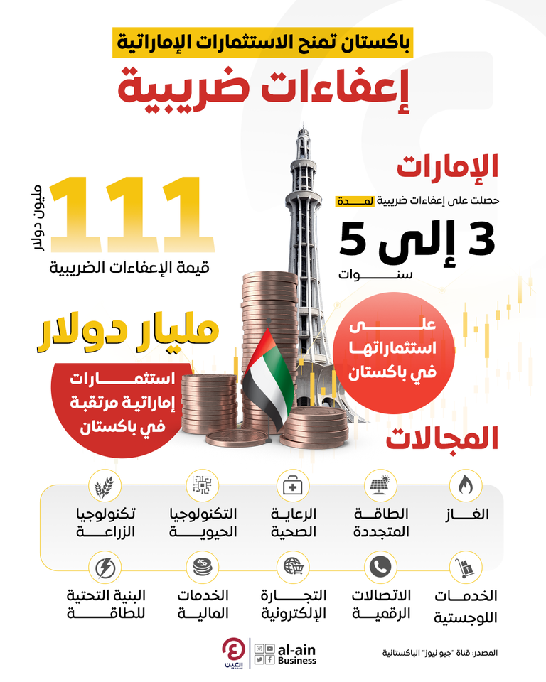 استثمارات إماراتية ضخمة في شركات باكستانية - أرشيفية