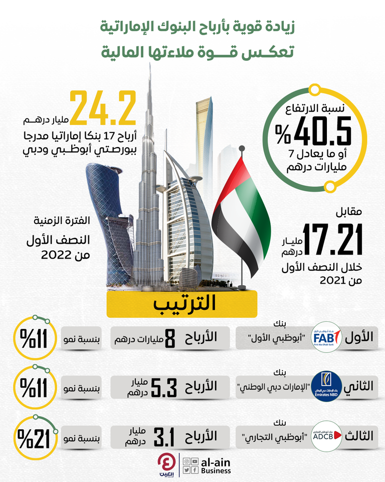 زيادة قوية بأرباح البنوك الإماراتية تعكس قوة ملاءتها المالية