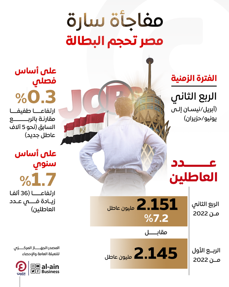 بيانات جهاز الإحصاء المركزي أظهرت ارتفاع البطالة بالربع الثاني على أساس سنوي