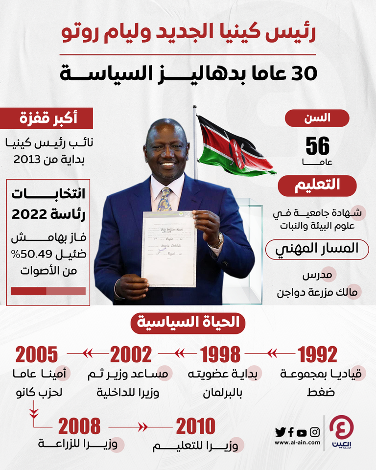 رئيس كينيا المنتخب وليم روتو