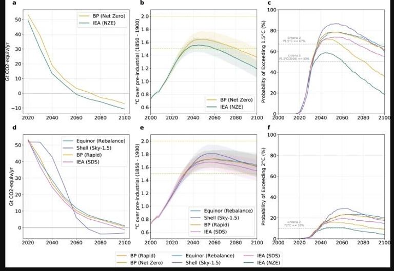 عمالقة النفط والغاز يكرسون التغير المناخي