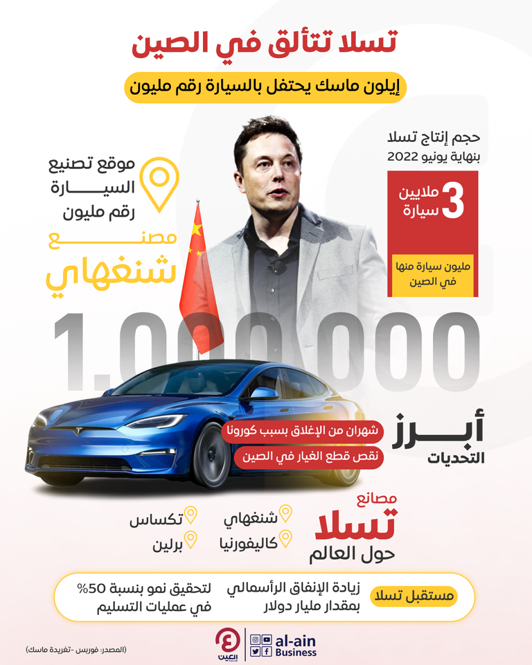 إيلون ماسك يحتفل بالسيارة تسلا رقم مليون في الصين.