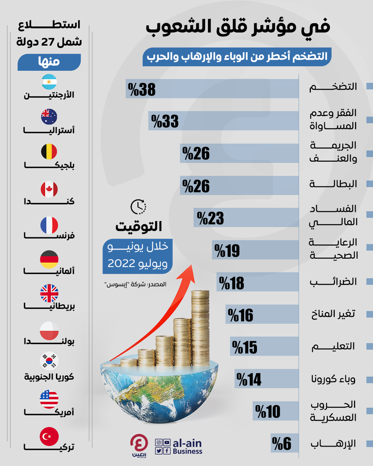 أكثر ما يقلق شعوب العالم - أرشيفية