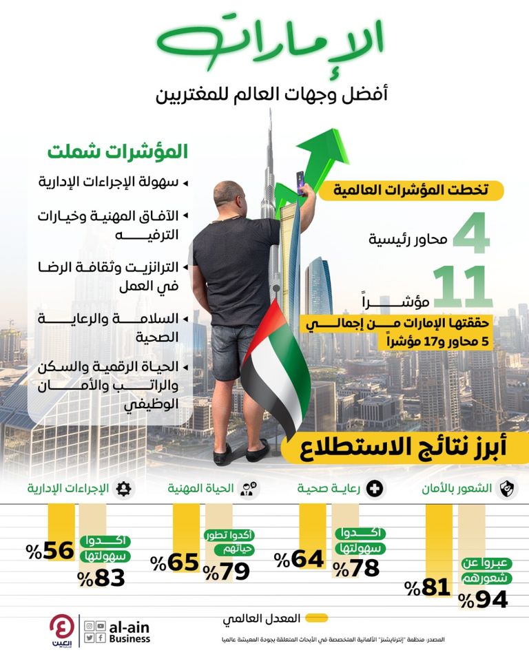 الإمارات ضمن أفضل الوجهات للمغتربين