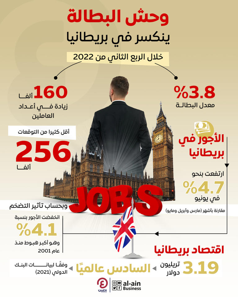  البطالة في بريطانيا عند أدنى مستوى منذ 50 عاما