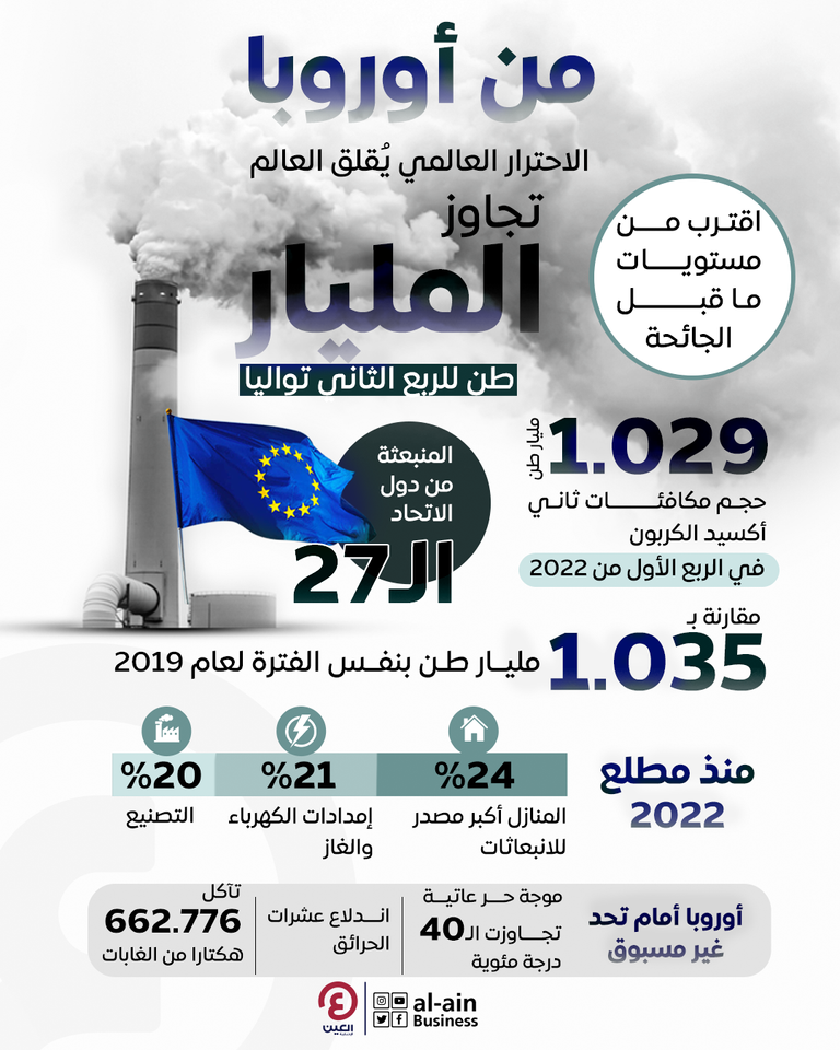 تفاقم ظاهرة الاحتباس الحراري في أوروبا