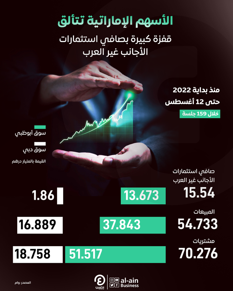 15.5 مليار درهم صافي استثمارات الأجانب غير العرب بالأسهم الإماراتية