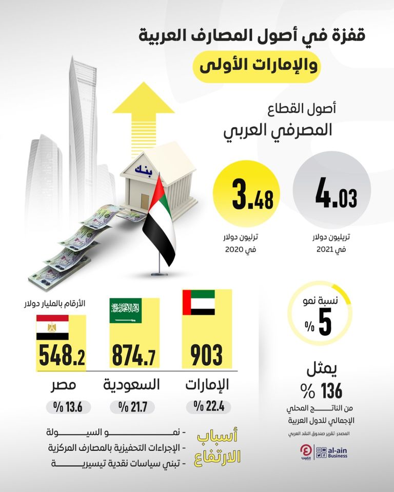 النقد العربي: بنوك دولة الإمارات لديها 22.4% من موجودات القطاع المصرفي العربي