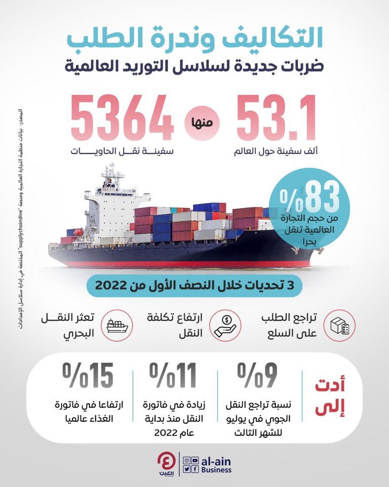 سلاسل الإمدادات.. ارتفاع التكاليف وتخفيف الشراء ضربتان لسلسلة التوريد