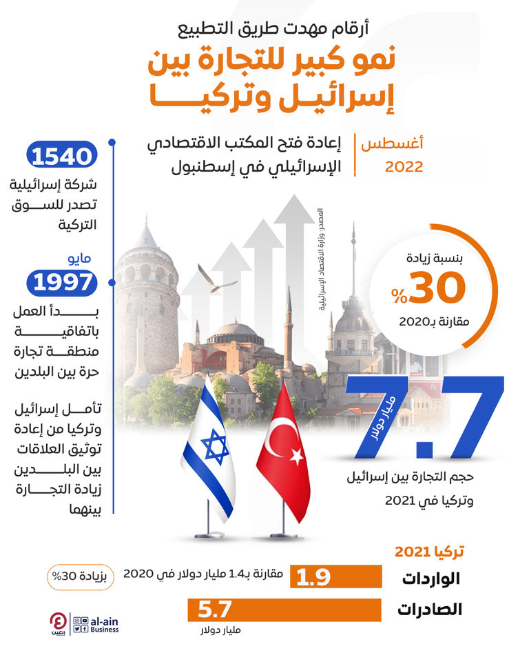 تركياوصلت للتطبيع الكامل مع إسرائيل