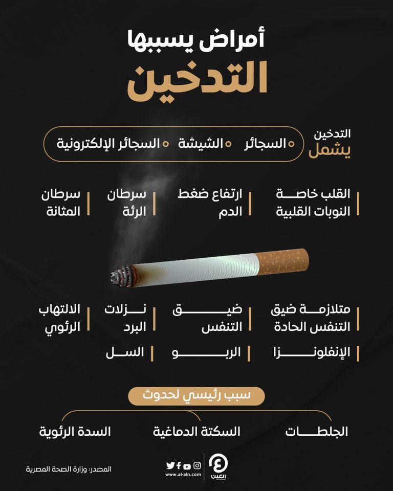 التدخين وراء ثلث إصابات السرطان في العالم