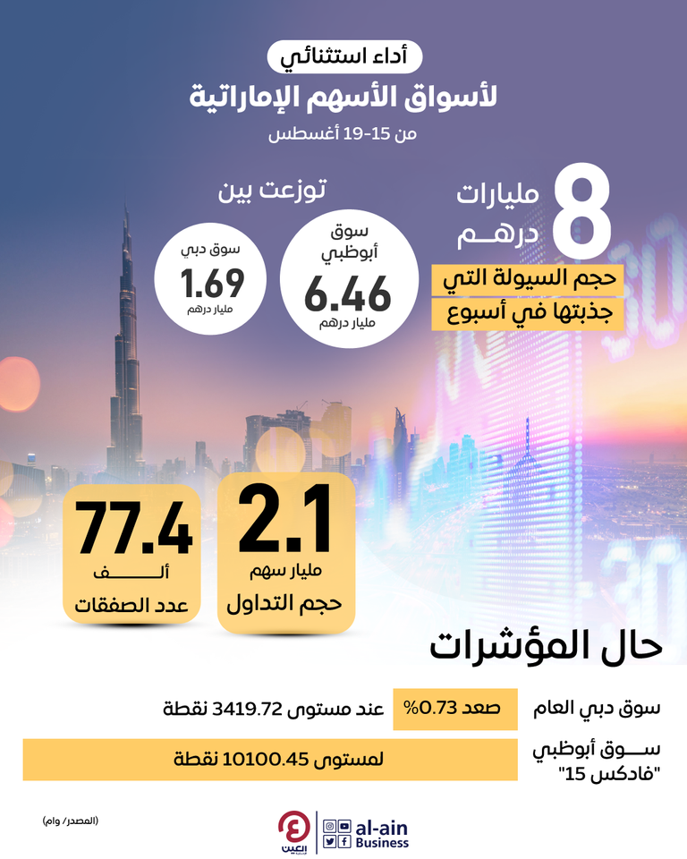 سيولة مالية كبيرة بأسواق المال الإماراتية - وام