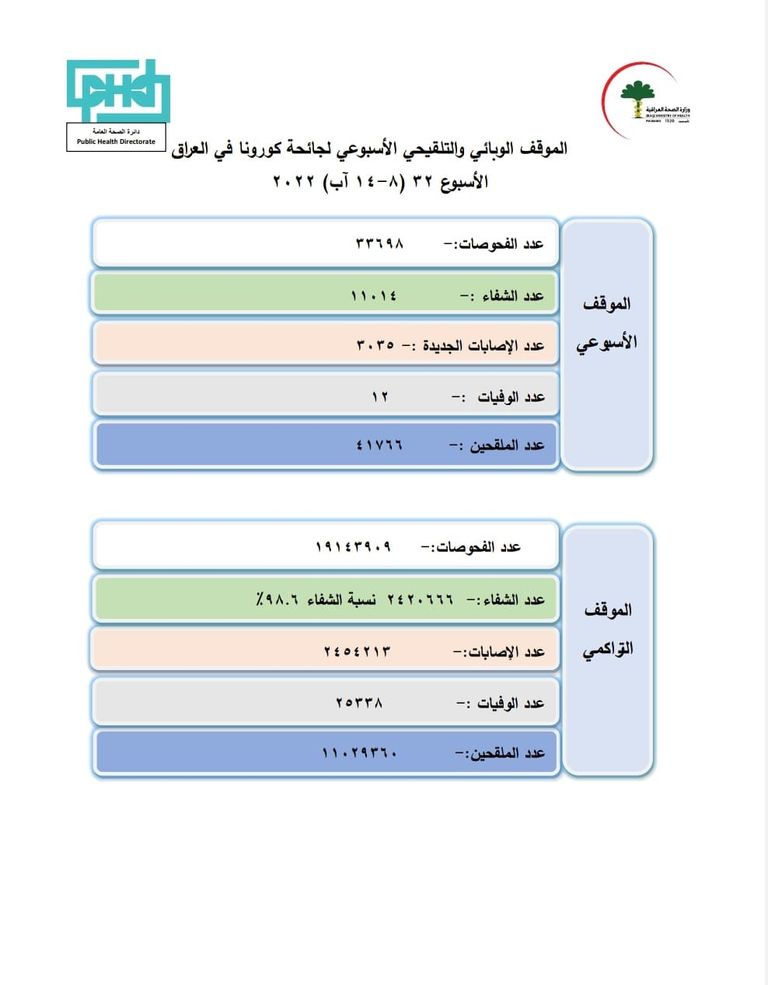 أحدث إحصائيات كورونا في العراق التطعيم ضد كورونا في العراق