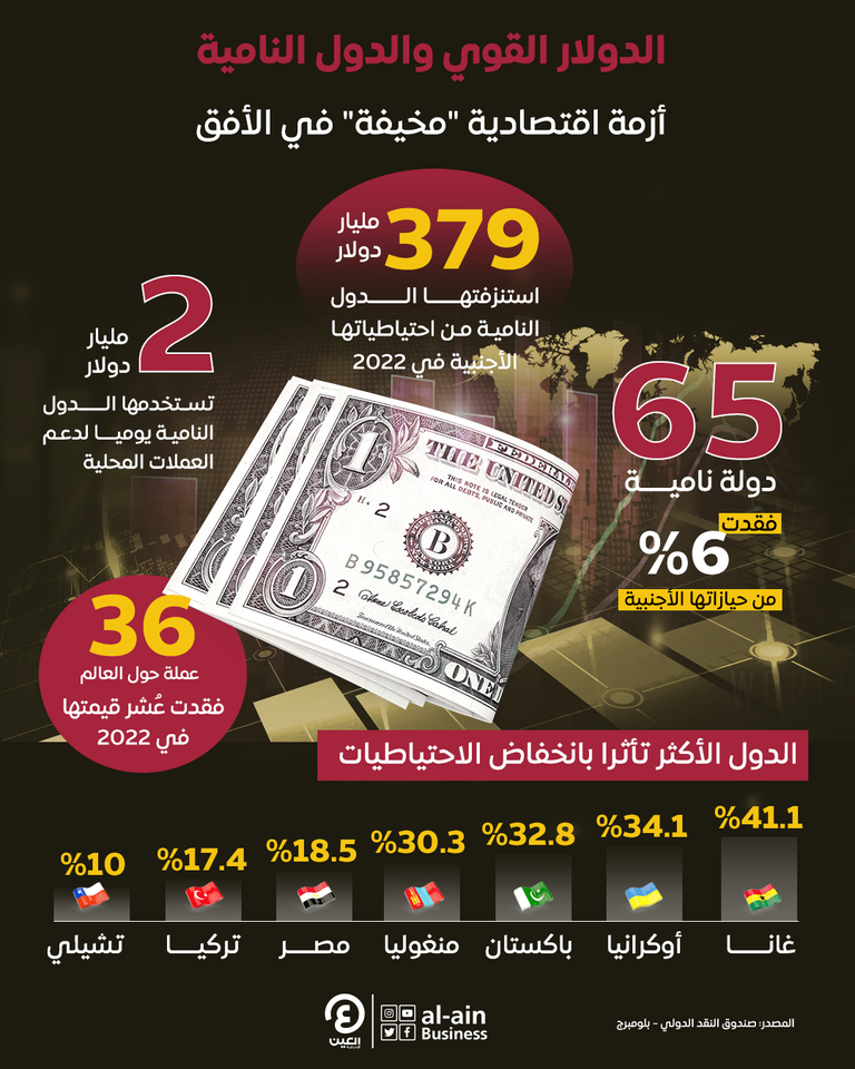 تعاظم قوة الدولار.. ونزيف بالمليارات في احتياطيات الدول النامية تعاظم قوة الدولار