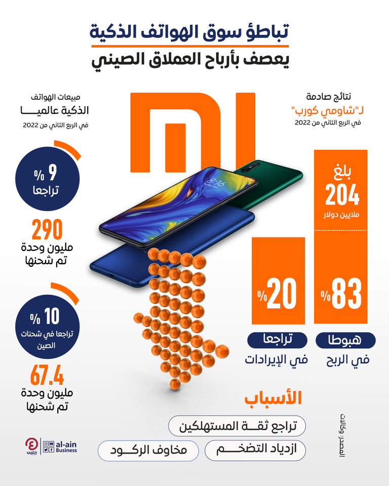 أرباح شركة شاومي جاءت أقل من المتوقع