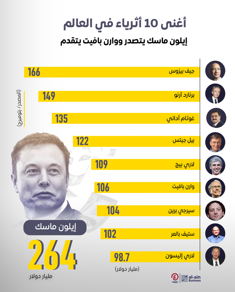 قائمة أغنى 10 أثرياء في العالم إيلون ماسك في الصدارة