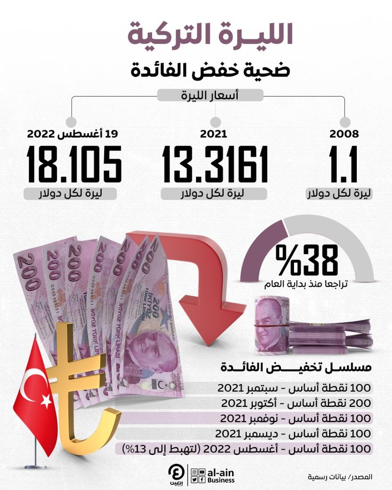 سعر الليرة التركية يتراجع 1570% في عهد أردوغان