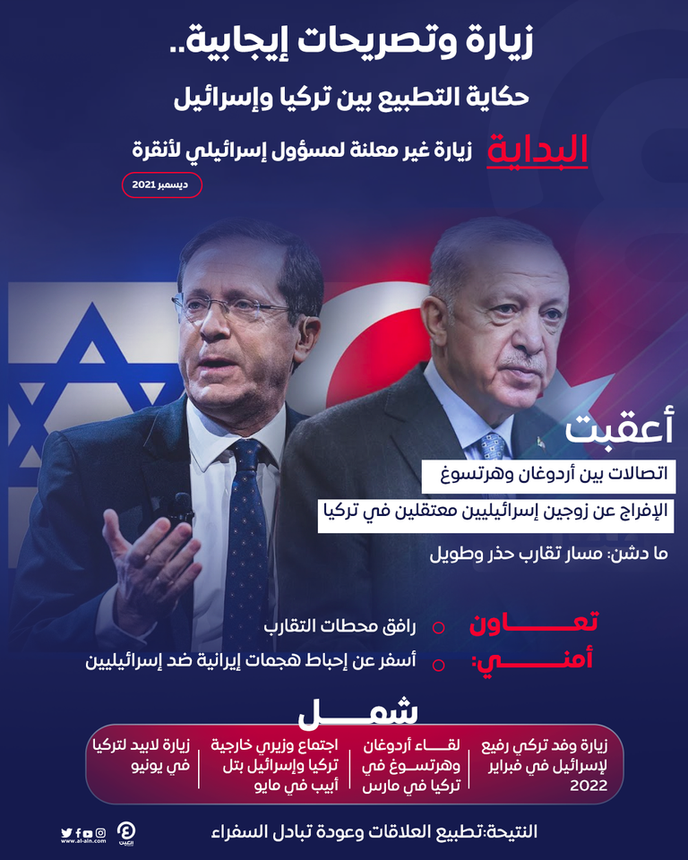 القصة الكاملة للتطبيع بين إسرائيل وتركيا الرئيسان التركي والفلسطيني - أرشيفية