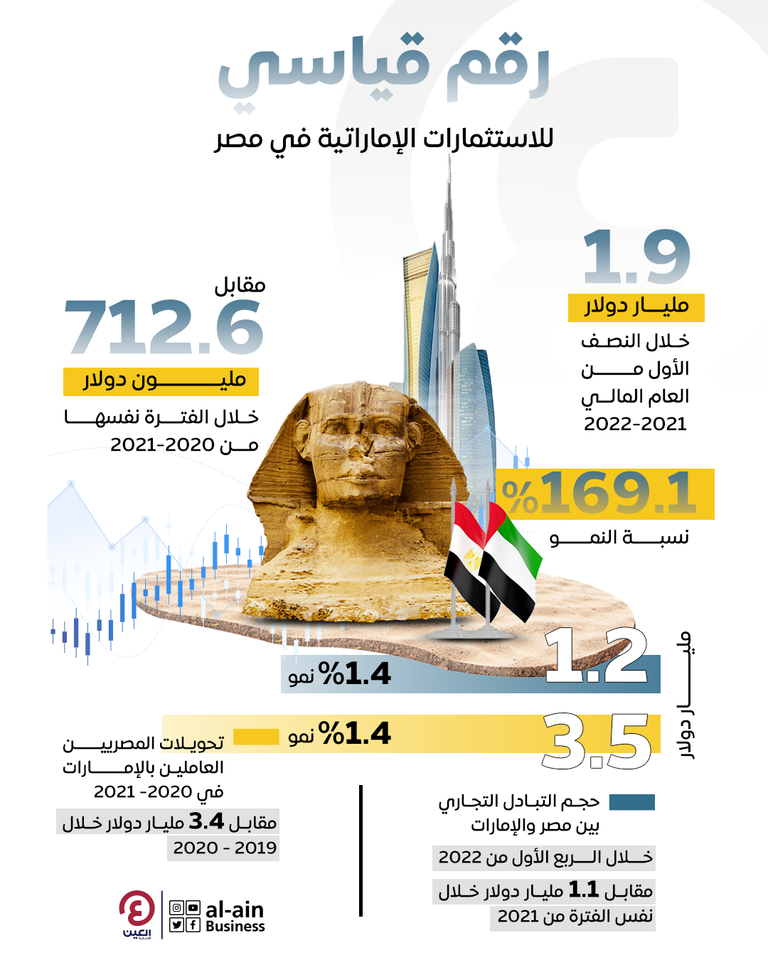 العلاقات الإماراتية المصرية