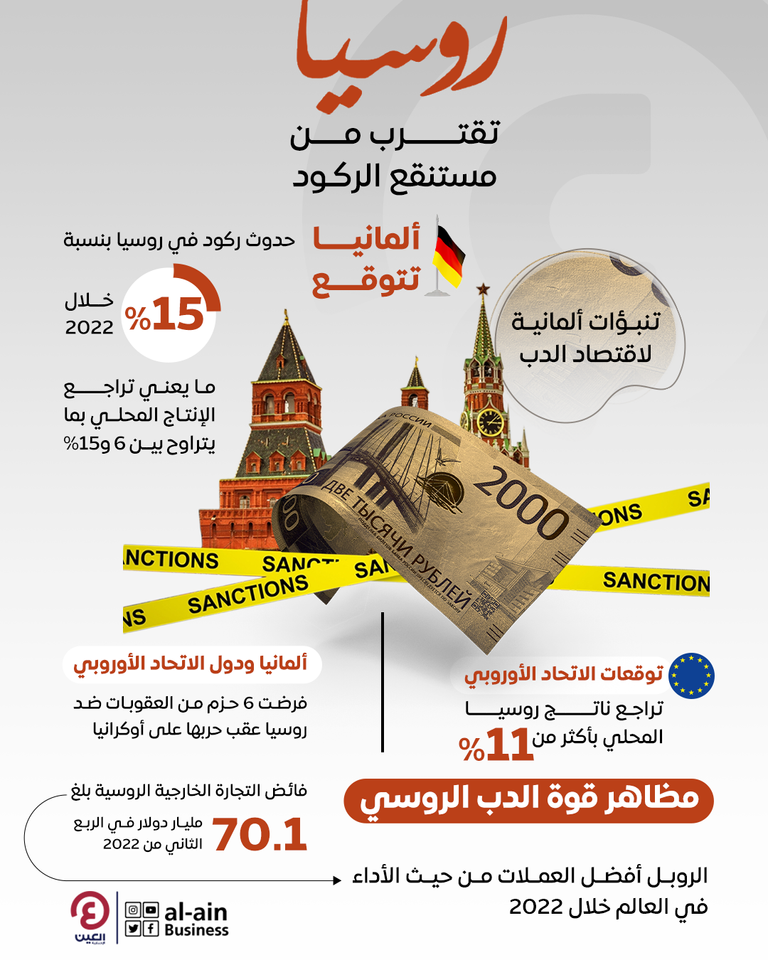 أوروبا فرضت عقوبات متزايدة على روسيا بسبب حربها ضد أوكرانيا