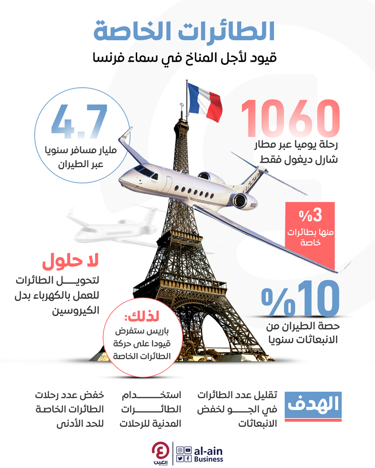الطائرات الخاصة.. قيود لأجل المناخ في سماء فرنسا