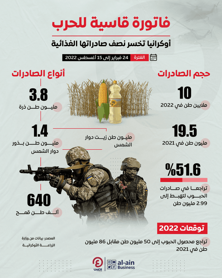 صادرات الغذاء تنخفض للنصف في أوكرانيا