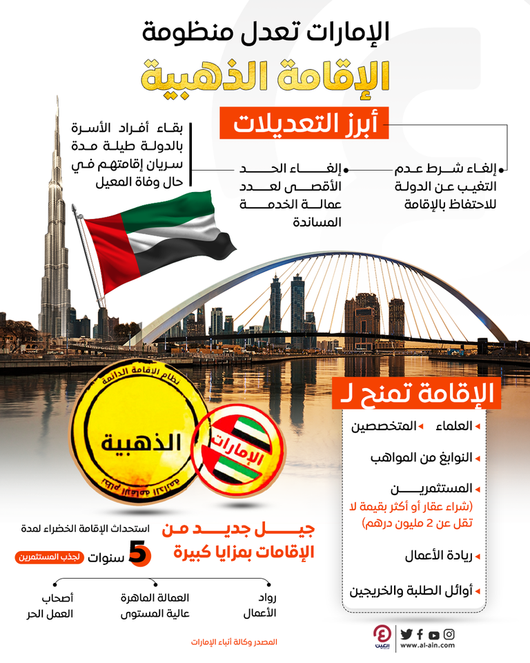 الإمارات الخامسة عالميا في جذب المبدعين