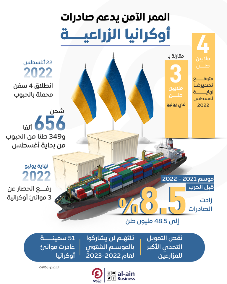 صادرات الغذاء تنخفض للنصف في أوكرانيا