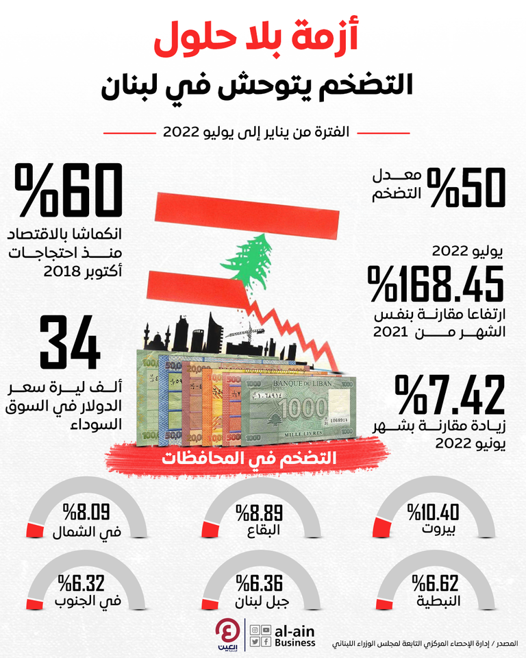 الغلاء يضرب اقتصاد لبنان