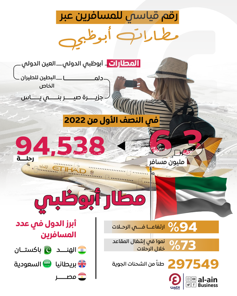 إنفوجرافيك| ازدحام مطارات أبوظبي بالمسافرين.. رقم قياسي في 6 أشهر إنفوجرافيك| ازدحام مطارات أبوظبي بالمسافرين.. رقم قياسي في 6 أشهر