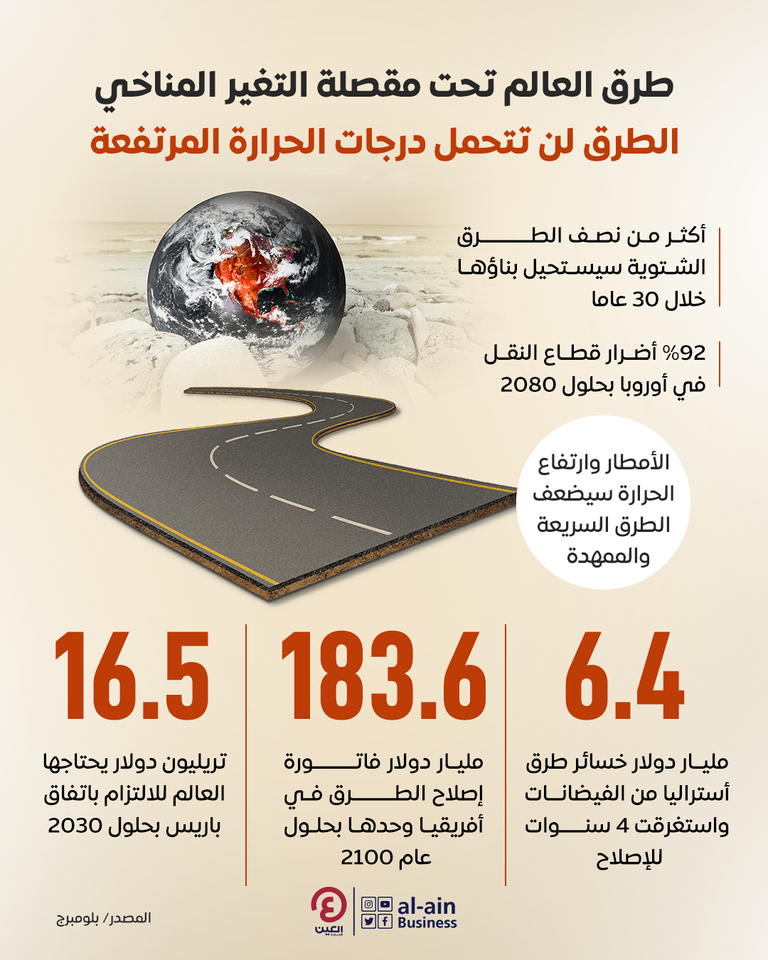 إنفوجرافيك| كيف يؤثر التغير المناخي في طرق العالم؟.. "دراسات صادمة" طرق العالم مهددة بالانهيار بسبب الاحتباس الحراري