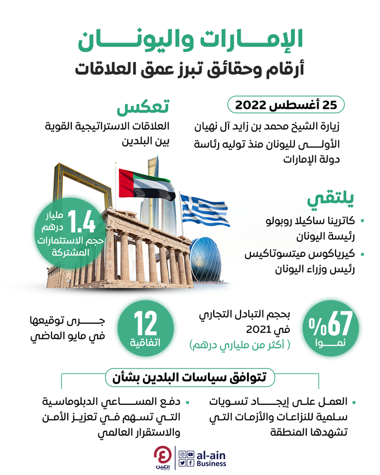 علاقات إماراتية يونانية عميقة على كافة المستويات