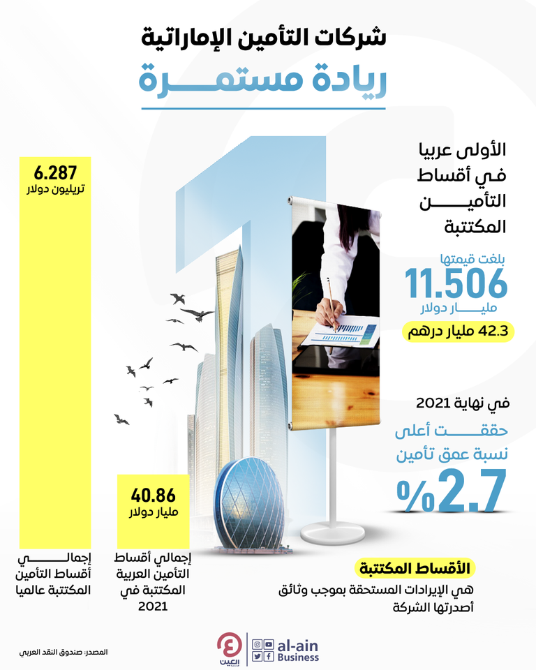 شركات التأمين الإماراتية الأولى عربيا