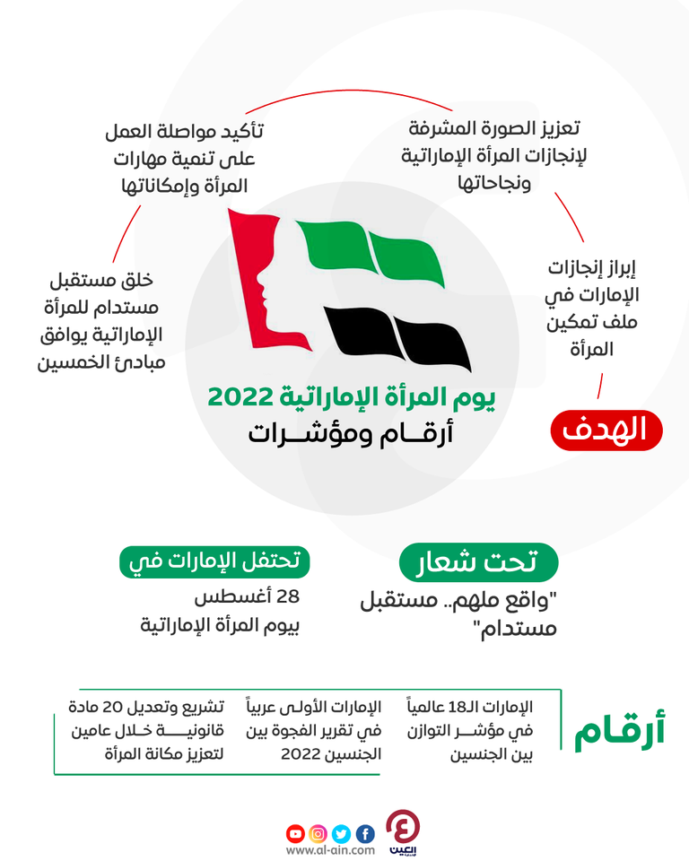 يوم المرأة الإماراتية 2022.. أرقام ومؤشرات