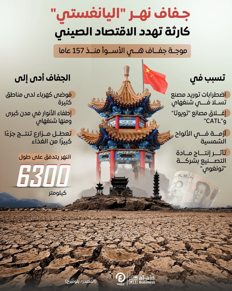 إنقوجرافيك| أنهار العالم في قبضة تغير المناخ.. ضفاف قاحلة ورمال موحلة